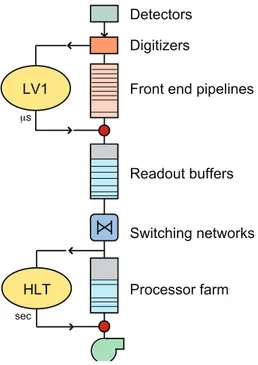 Figure 1. Schematic view of the CMS trigger system.