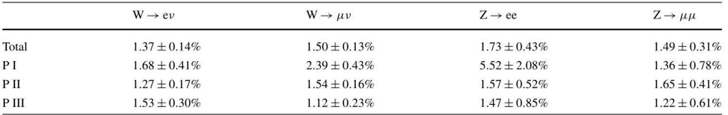 Table 4 Percentage of LRG events in single-vertex W and Z events, using a pileup correction determined from data, for the entire dataset and the three different luminosity periods