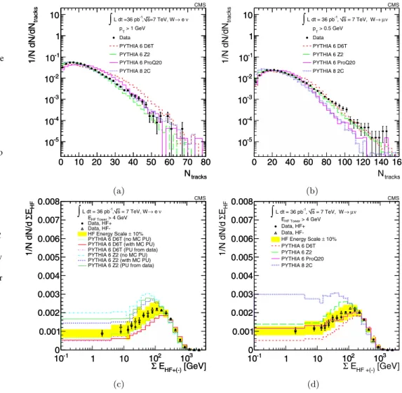 Fig. 2 The charged-particle multiplicities and the summed HF + and HF− energy distributions in (a) and (c) W → eνX and (b) and (d) W → μνX candidate events are shown for data and MC simulations, including pileup, with different tunes for the underlying eve