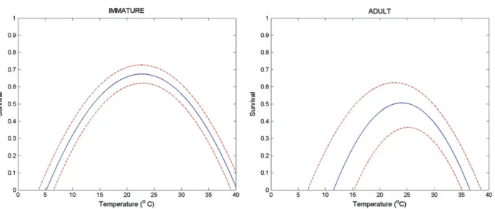 Figure A2. Estimated survival rate curves (continuous lines) as a function of temperature (in ∘C) with 95% conﬁdence bands (dotted lines) for immature