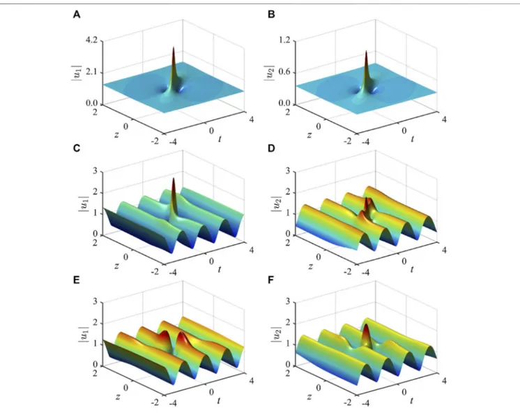 FIGURE 1 | Peregrine soliton states formed on (A),(B) the cw backgrounds when δ  0 and (C)–(F) the periodic-wave backgrounds when δ ≠ 0, in the anomalous dispersion regime (σ  1), under the same parameters a 1 