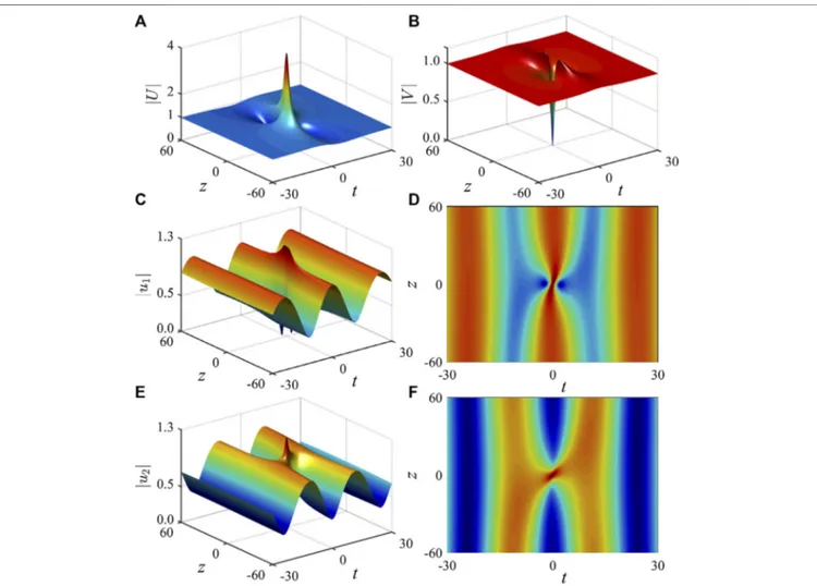 FIGURE 3 | Peregrine solitons on a periodic background formed in the normal dispersion regime ( σ  −1), deﬁned by the solutions Eqs 5, 17, and 18, under the parameters c  1, a 1  4/9, a 2  4 5√ /9, ω 1  −10/81, ω 2  10/81, μ  −32/27, and ]  −10 