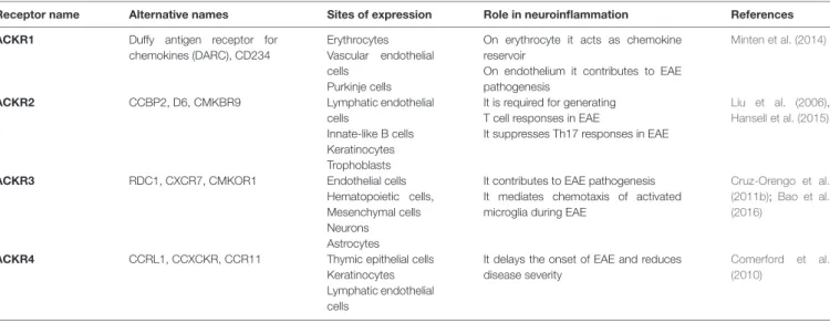 TABLE 1 | Atypical chemokine receptors (ACKRs) and their role in neuroinflammation.