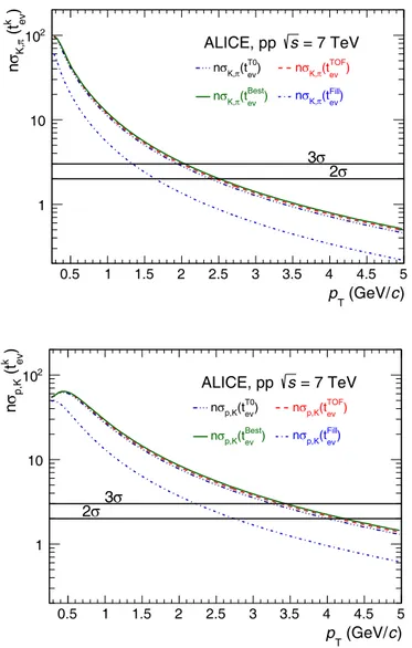 Fig. 9. K-π (top) and p-K (bottom) separation power as a function of the transverse momentum of a track when t TOF