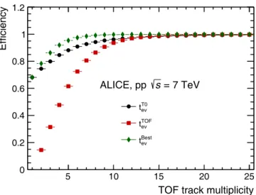 Fig. 5. Eﬃciency of the t T0 ev (circles), t TOF ev (squares) and t Best ev (diamond) as a function of the TOF track multiplicity for pp