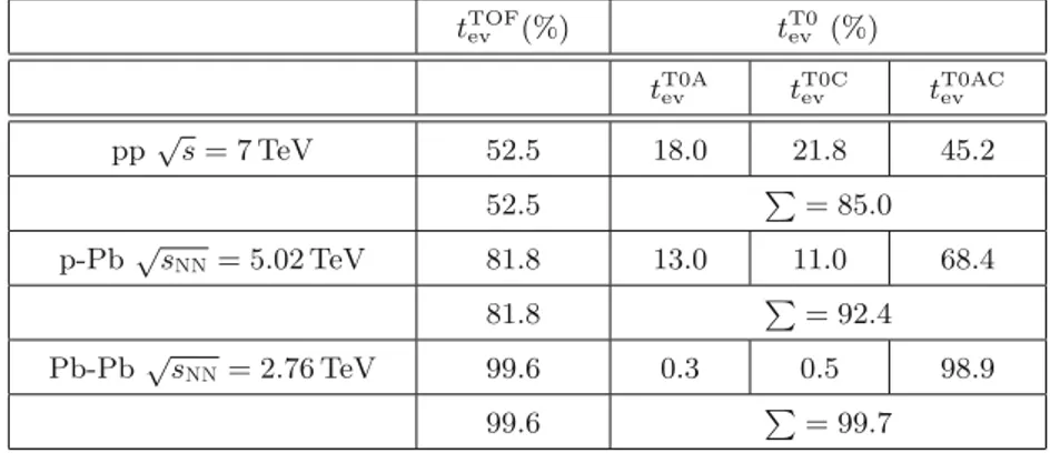 Table 1. Fraction of events (percentage) for which the t TOF