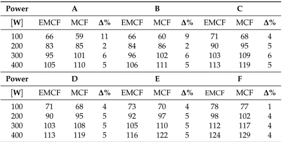 Table 4. Upper limit cadences (C lim [rpm]) obtained with EMCF and MCF at different power outputs for the group of six cyclists considered for simulations.