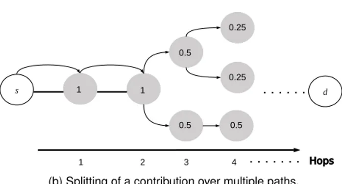 Figure 4. Considering the load contribution derived from the commodity generated by s and sent to d , this contribution transits through all nodes drawn in solid color.