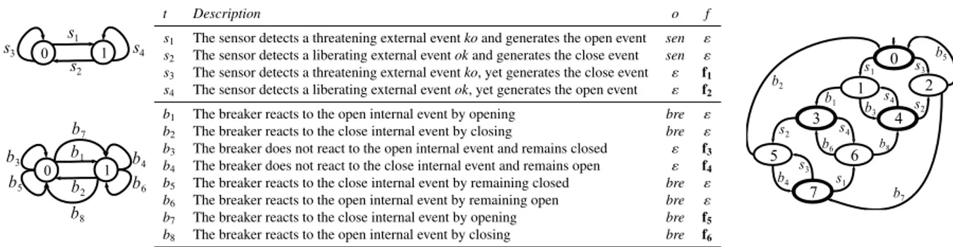 Fig. 1. Models of sensor and breaker of DES P (left), details of component transitions (table in the center), and space P ∗ (right)