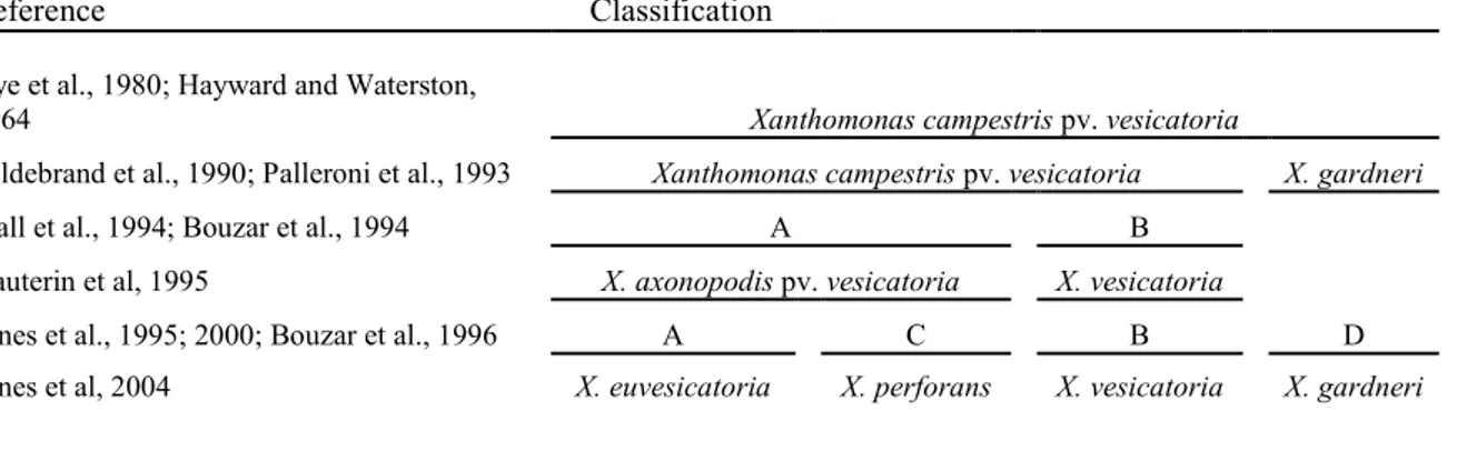 Table 1:  Reclassification of Xanthomonas campestris pv. vesicatoria into four species