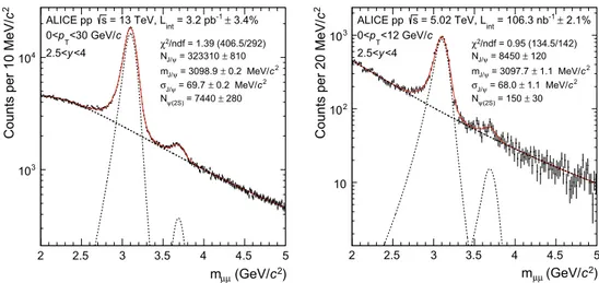 Fig. 1 Example of fit to the opposite-sign dimuon invariant mass distributions in pp collisions at √s = 13 TeV (left) and 5.02 TeV (right)