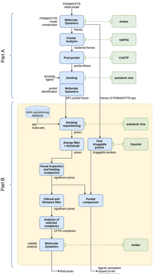 Fig. 1. Schematic representation of the computational drug repositioning pipeline. Part A of the pipeline has been previously described in detail in Ref