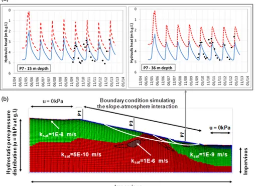 Figure 2b . Such safety factor variations reflect the changes in actions that cause the seasonal accelerations of landsliding on the Pisciolo slope, which results in the recurrence of damage to both the pipeline and the road present at the toe of the slope