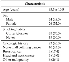 Table 1. Characteristics of the selected patients (n = 50). Characteristic Age (years) 65.5 ± 10.5 Sex Male 24 (48.0) Female 26 (52.0) Smoking habits Current/former 35 (70.0) Never 15 (30.0) Oncologic history 23 (46.0) Non-small cell lung cancer 10 (43.5) 