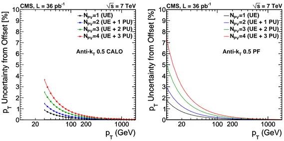 Figure 5. Offset jet-energy-correction uncertainty as a function of jet p T . Left: CALO jets