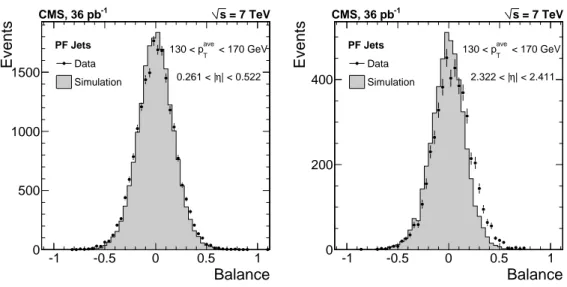 Figure 10. Example distributions of the dijet balance quantity for PF jets in two η regions.