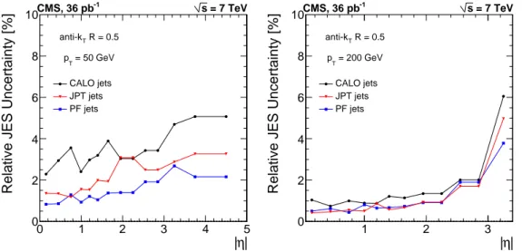 Figure 15. Relative jet energy residual correction uncertainty, as a function of η for jet p T = 50 GeV (left)