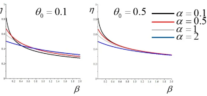 Figure 5: The plot of the classical e fficiency η (from [2]) as a function of β for θ 0 = 0.1 and θ 0 = 0.5 and