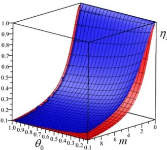 Figure 2: The plot of the efficiency η s (33) as a function of θ 0 and m (blue) and the classical Gardner’s