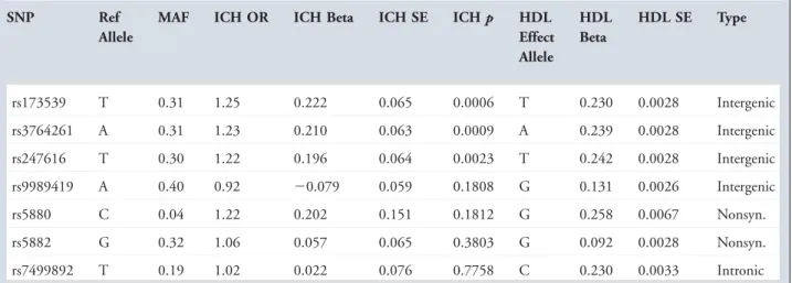 TABLE 6. ICH Association Results for Variants of Known HDL-C Effect Used to Compute Genetic Risk Score