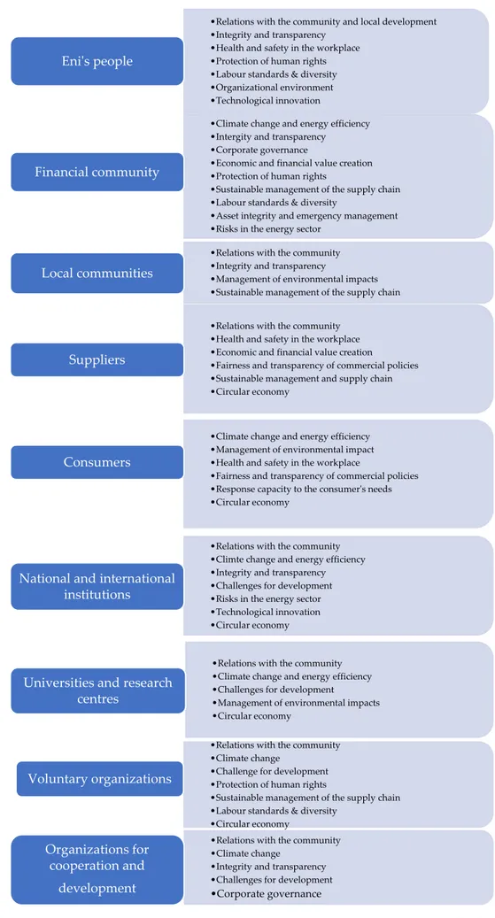 Figure 2. Eni’s stakeholders and their relevance to issues identified by Eni. Source: [ 147 ].