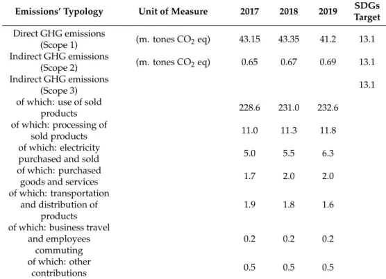 Table 3. Eni’s emission. Source: [ 150 ] (p. 7).