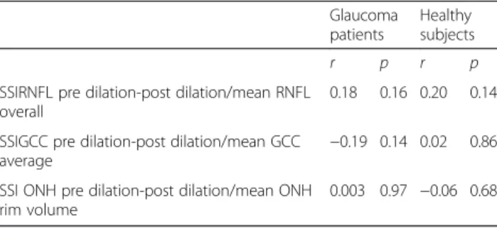 Table 3 Pearson ’s correlation coefficient (r) between the variability of pre- and post-dilation of all measurements and the mean quality score of the two measurements