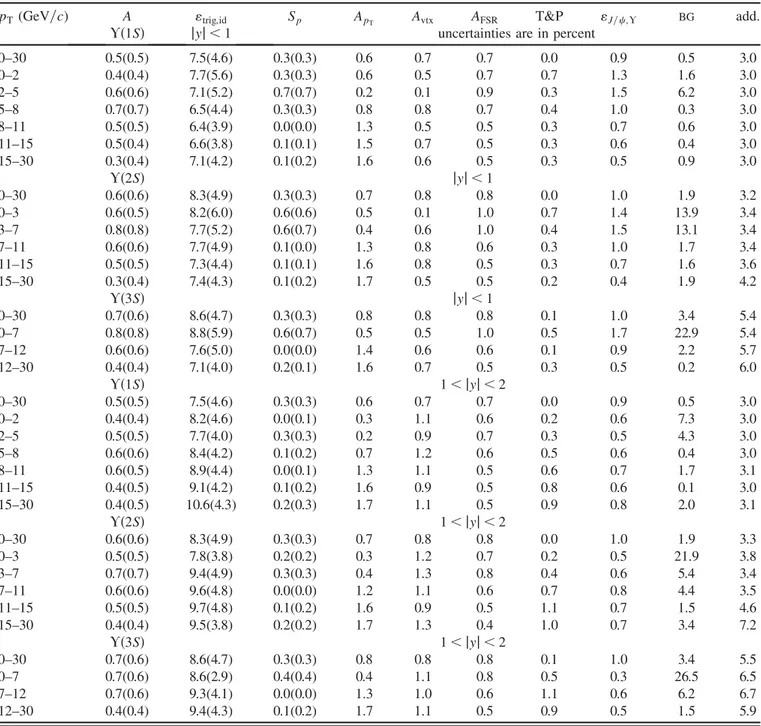 TABLE VIII. Relative values of the systematic uncertainties on the ðnSÞ production cross sections times the dimuon branching fraction, in p T intervals for jyj &lt; 1 and 1 &lt; jyj &lt; 2, assuming unpolarized production, in percent