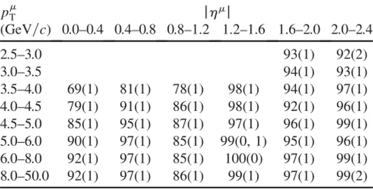 TABLE II. Single-muon trigger efficiencies, in percent, mea- mea-sured from J=c data with T&amp;P