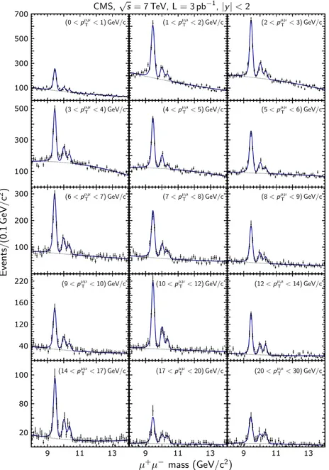 FIG. 5 (color online). Fit to the dimuon invariant-mass distribution in the specified p T regions for jyj &lt; 2, before accounting for