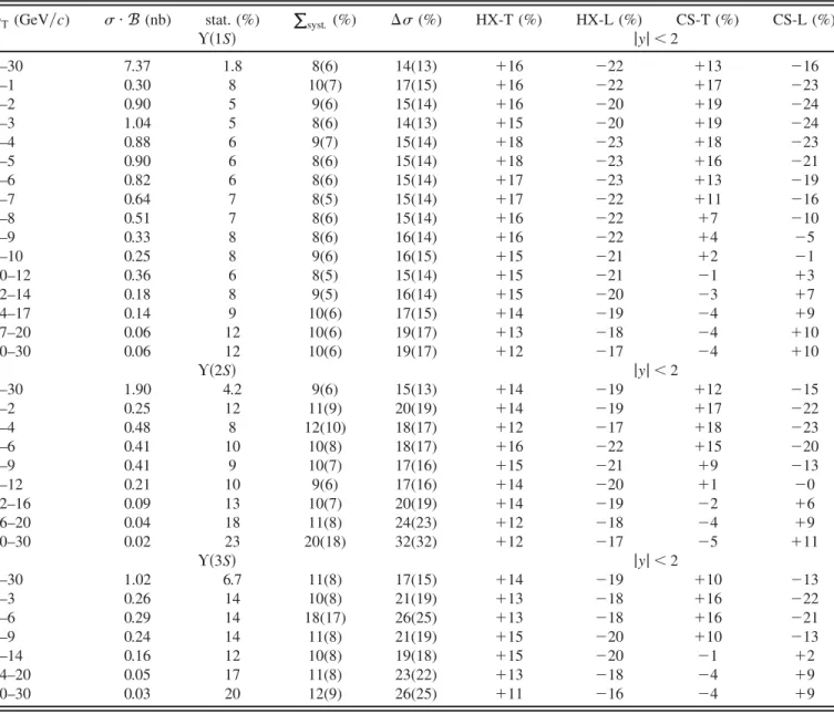 TABLE IV. The product of the ðnSÞ production cross sections, , and the dimuon branching fraction, B, measured in p T bins for