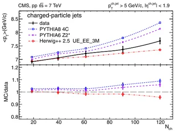 Fig. 7 Number of charged-particle jets per event for p T ch. jet &gt; 30 GeV/c and jet axes lying within |η| &lt; 1.9 versus charged-particle multiplicity (Nch within |η| &lt; 2.4) measured in the data (solid line and