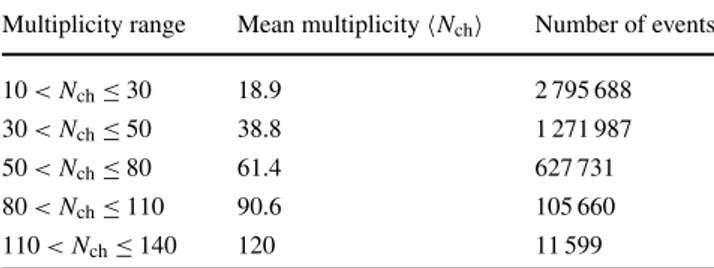 Table 1 Charged-particle multiplicity bins, mean charged-particle