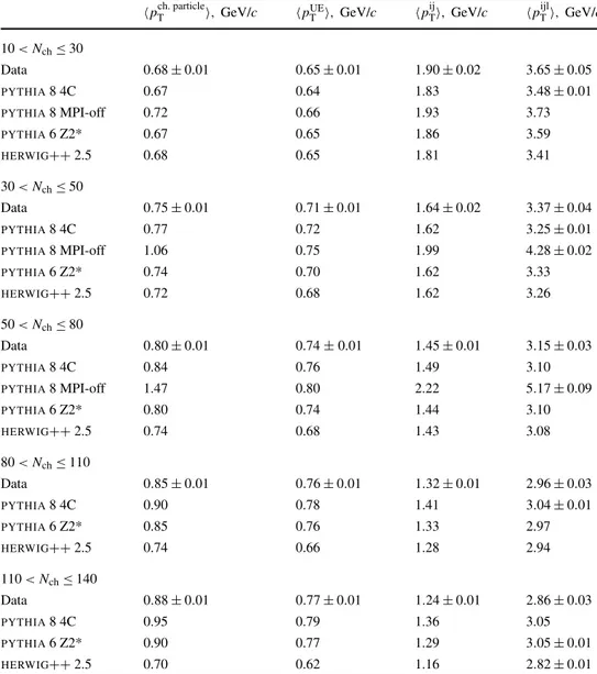 Table 4 Average transverse