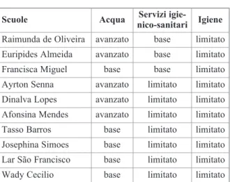 Tabella 6 – Classifica delle scuole in relazione al li- li-vello dei servizi WaSH