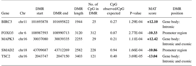 Table VI. Genes validated by quantitative COBRA assay and direct bisulfite sequencing.