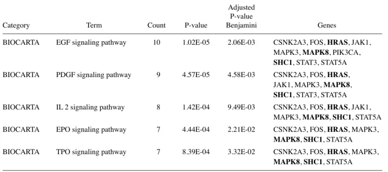Table III. Genes of EGF signaling pathway found differently  methylated.