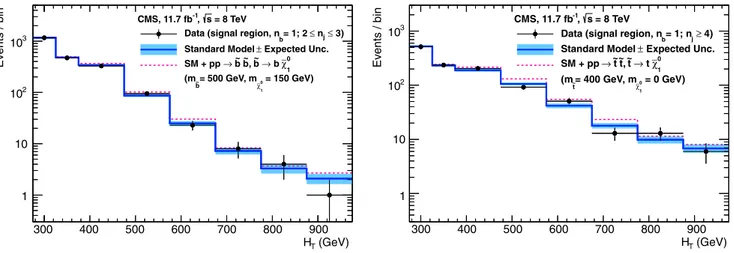 Fig. 4 As for Fig. 3 , but requiring exactly one b-quark jet and 2 ≤ n jet ≤ 3 (left) or n jet ≥ 4 (right)