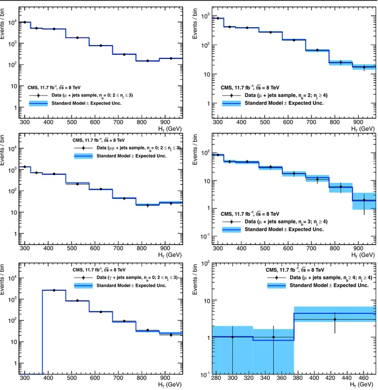 Fig. 7 Event yields observed in data (solid circles) and SM expec- expec-tations with their associated uncertainties (solid lines with bands) in bins of H T for: the μ + jets (top left), μμ + jets (middle left), and γ + jets (bottom left) control samples w