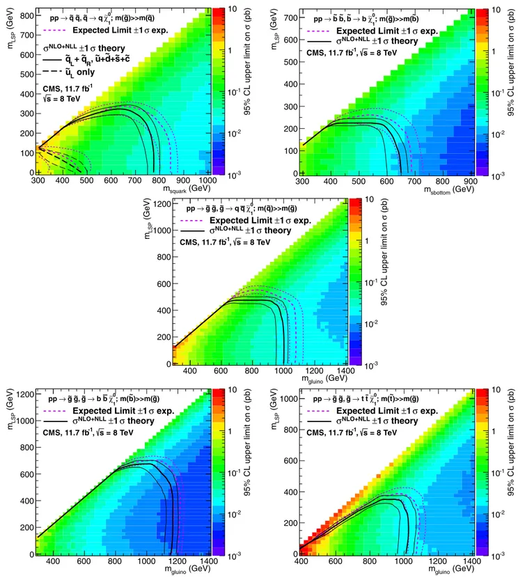 Fig. 8 Observed upper limit on the production cross section at 95 % CL (indicated by the colour scale) as a function of the parent and LSP sparticle masses for simplified models involving: the direct pair  pro-duction of eight first- and second-generation 