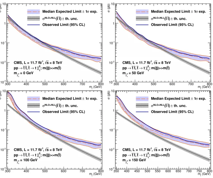 Fig. 9 Excluded cross sections versus top-squark mass m ˜t for the model D3 , in which pair-produced top squarks each decay to a top quark and the LSP with a mass m LSP = 0 (top left), 50 (top right),