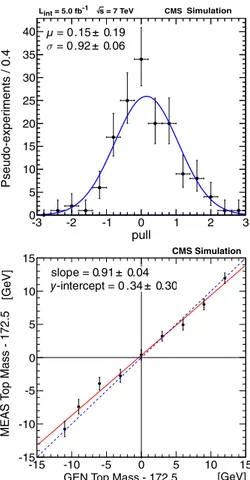 Fig. 7 (Top) Pull distribution (m meas − mgen )/σ meas for the top-quark