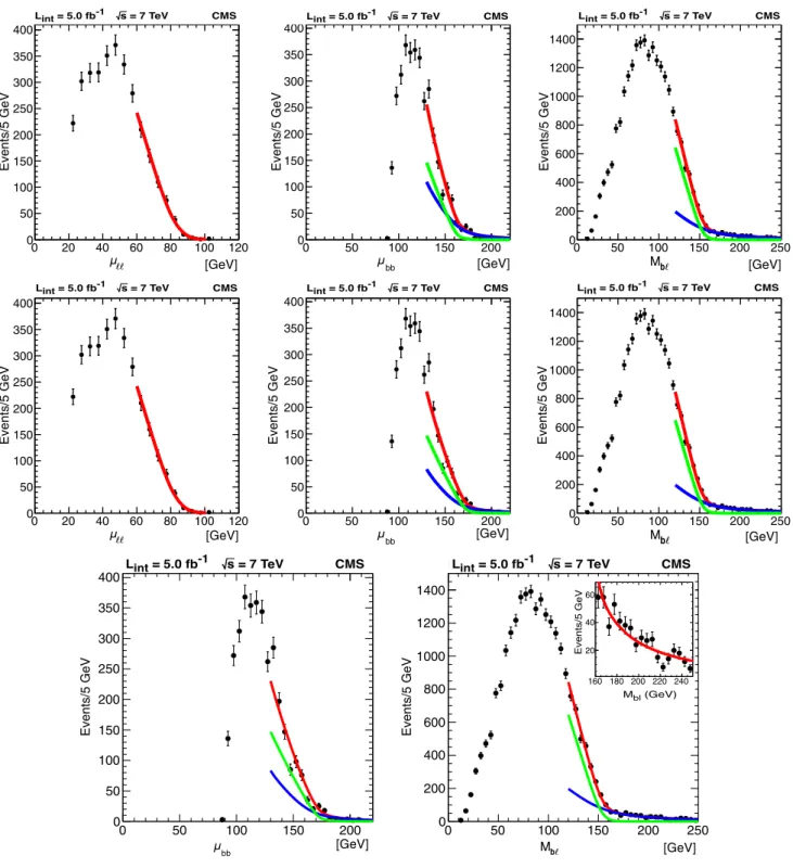 Fig. 8 Results of simultaneous fits to m 2 ν , M W , and M t . The upper red line is in all cases the full fit, while the green (middle) and blue (lowest) curves are for the signal and background shapes, respectively