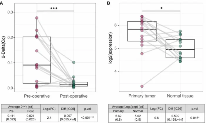 Figure 5. Evaluation of mir-423-5p tumor specificity. Comparison 2 -ΔCq  values in paired pre- and post-operative samples (n=15) and ( B) log2 expressions in tumors and 
