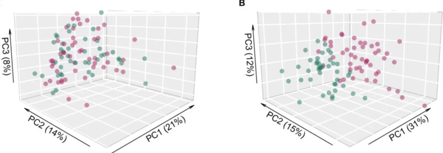 Figure 1. Principal component analysis of microarray expression profiles. Scatter plot of the first three principal components using (A) the entire collection of 