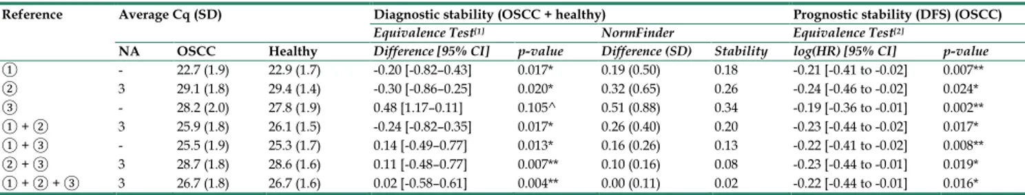 Table 4. Differential expressions analysis of the three candidate biomarkers evaluated by RT-qPCR, in the training cohort