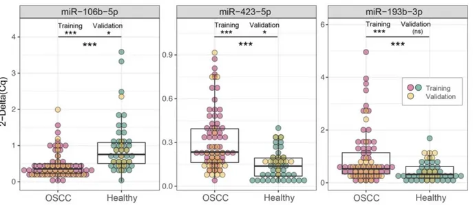 Figure 2. Boxplots of the three candidate biomarkers evaluated by RT-qPCR in two cohorts