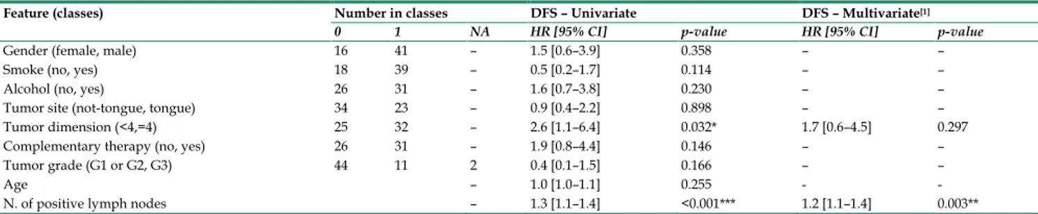 Table 5. Coxph survival analysis of clinicopathological features considered for disease-free survival