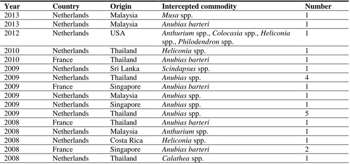 Table 3:    R.  similis  interceptions  on  consignments  from  third  countries  reported  in  EUROPHYT  (data extracted from EUROPHYT, June 2014) 