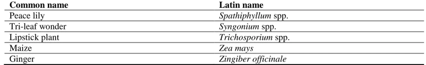 Table 9:   Crops that are also reported to be susceptible to  R. similis (Christie, 1959; Uchida et al.,  2003; Nemaplex, 2014) 